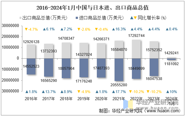 2016-2024年1月中国与日本进、出口商品总值