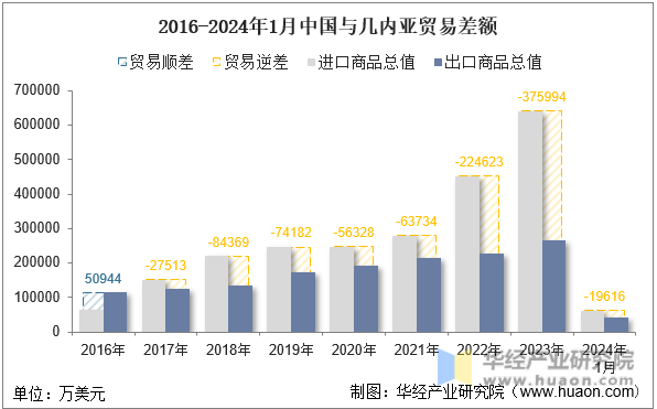 2016-2024年1月中国与几内亚贸易差额