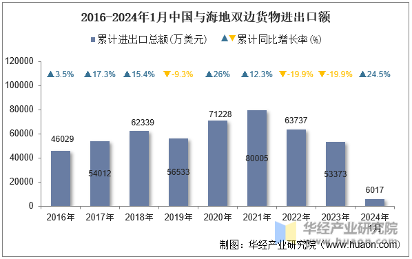 2016-2024年1月中国与海地双边货物进出口额