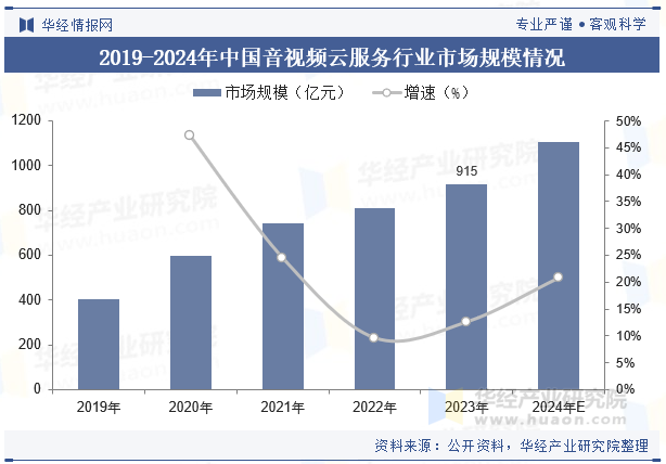 2019-2024年中国音视频云服务行业市场规模情况