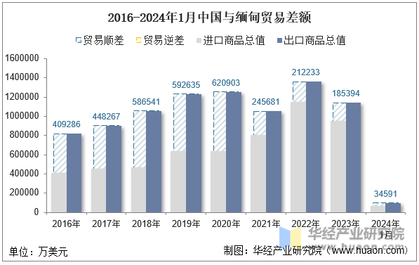 2016-2024年1月中国与缅甸贸易差额