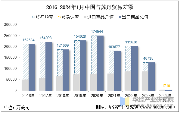 2016-2024年1月中国与苏丹贸易差额