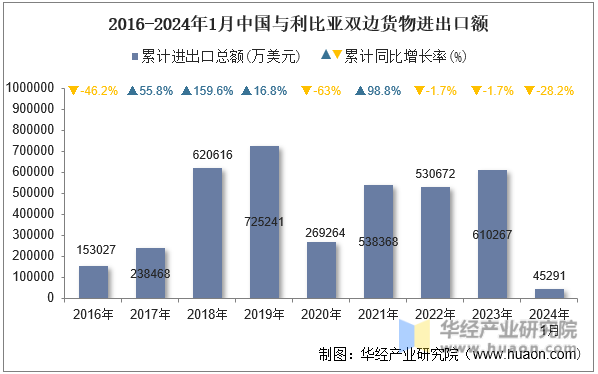2016-2024年1月中国与利比亚双边货物进出口额
