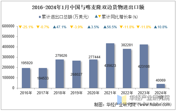 2016-2024年1月中国与喀麦隆双边货物进出口额