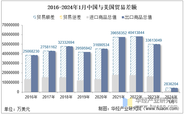 2016-2024年1月中国与美国贸易差额