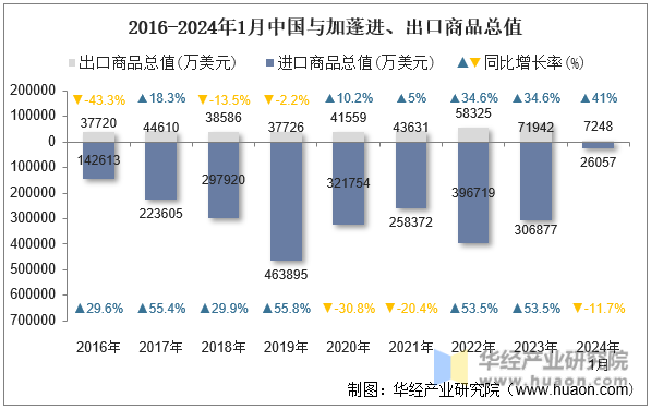 2016-2024年1月中国与加蓬进、出口商品总值