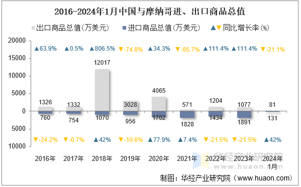 2016-2024年1月中国与摩纳哥进、出口商品总值