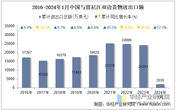 2016-2024年1月中国与留尼汪双边货物进出口额