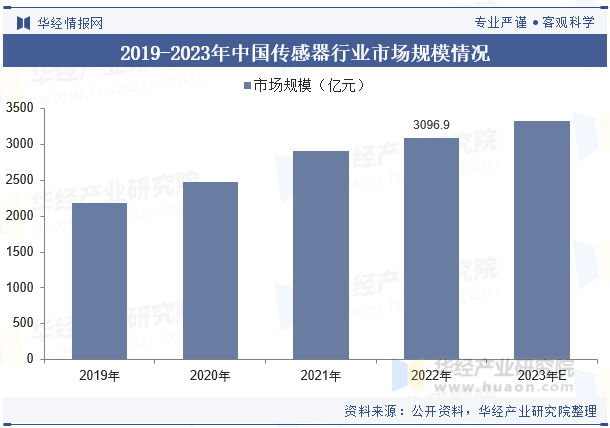 2019-2023年中国传感器行业市场规模情况