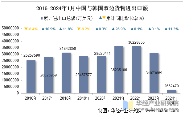 2016-2024年1月中国与韩国双边货物进出口额