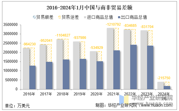 2016-2024年1月中国与南非贸易差额