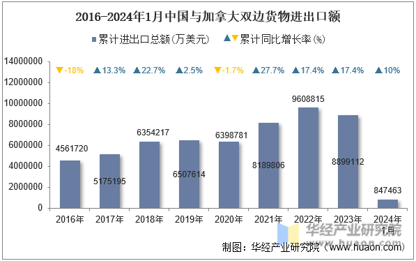 2016-2024年1月中国与加拿大双边货物进出口额