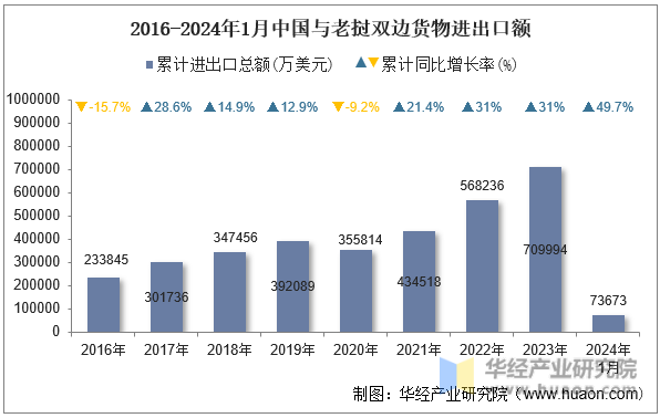 2016-2024年1月中国与老挝双边货物进出口额