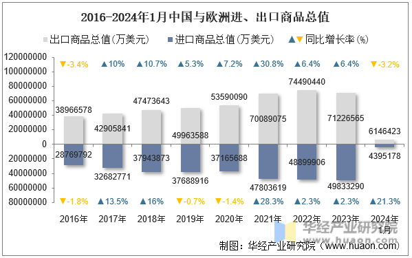 2016-2024年1月中国与欧洲进、出口商品总值