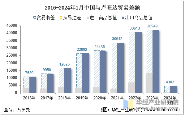 2016-2024年1月中国与卢旺达贸易差额