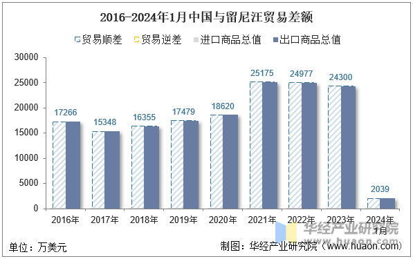 2016-2024年1月中国与留尼汪贸易差额