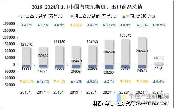 2016-2024年1月中国与突尼斯进、出口商品总值