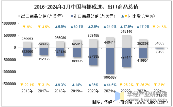 2016-2024年1月中国与挪威进、出口商品总值