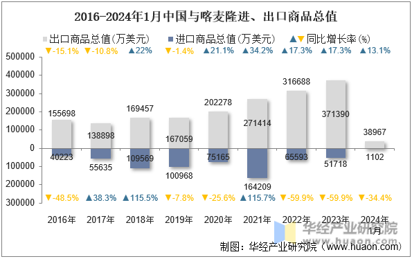 2016-2024年1月中国与喀麦隆进、出口商品总值