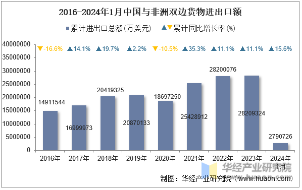 2016-2024年1月中国与非洲双边货物进出口额