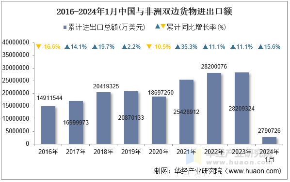 2016-2024年1月中国与非洲双边货物进出口额