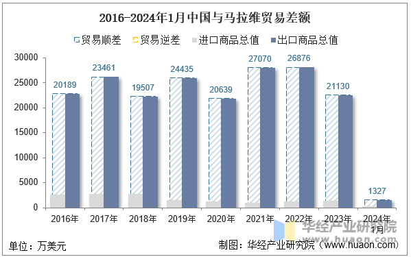 2016-2024年1月中国与马拉维贸易差额
