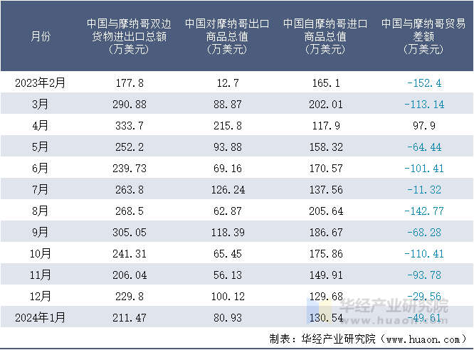 2023-2024年1月中国与摩纳哥双边货物进出口额月度统计表