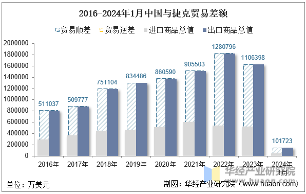 2016-2024年1月中国与捷克贸易差额