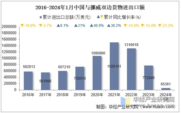 2016-2024年1月中国与挪威双边货物进出口额