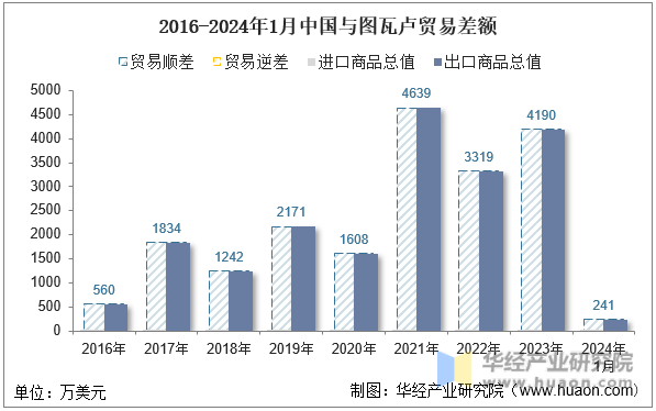 2016-2024年1月中国与图瓦卢贸易差额