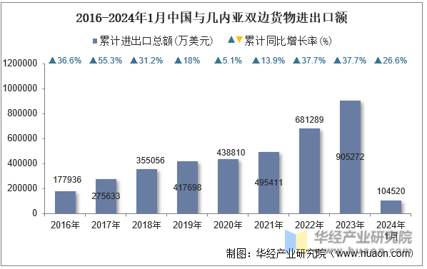 2016-2024年1月中国与几内亚双边货物进出口额