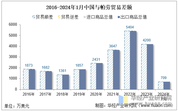 2016-2024年1月中国与帕劳贸易差额