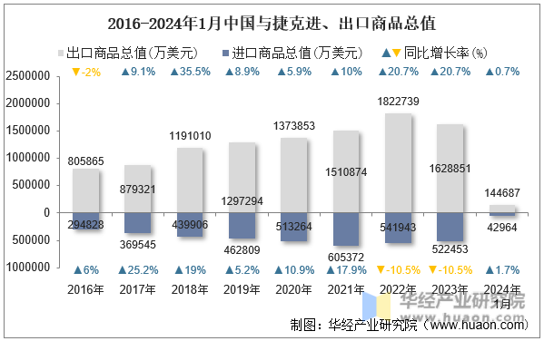 2016-2024年1月中国与捷克进、出口商品总值