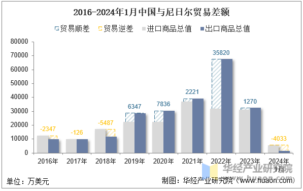 2016-2024年1月中国与尼日尔贸易差额