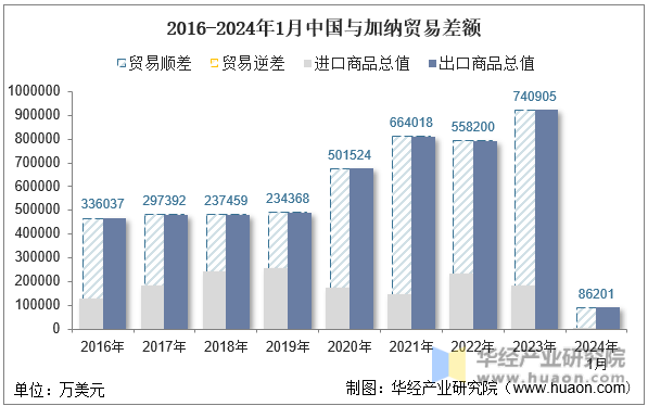 2016-2024年1月中国与加纳贸易差额