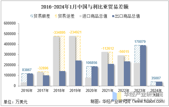 2016-2024年1月中国与利比亚贸易差额