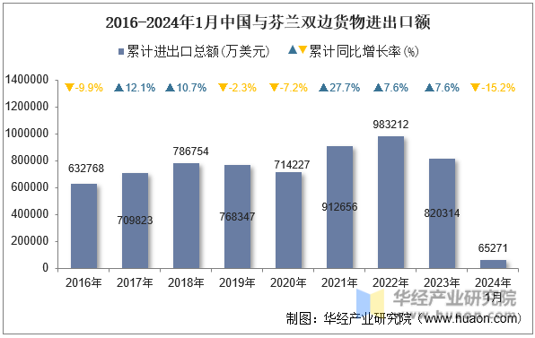 2016-2024年1月中国与芬兰双边货物进出口额