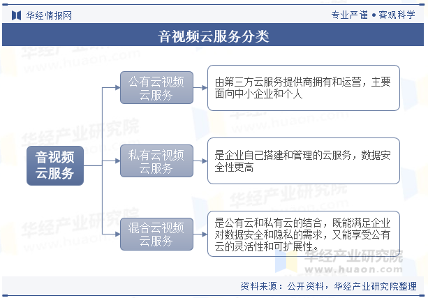 音视频云服务分类