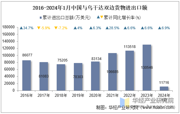2016-2024年1月中国与乌干达双边货物进出口额
