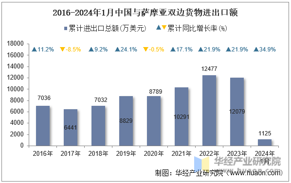 2016-2024年1月中国与萨摩亚双边货物进出口额