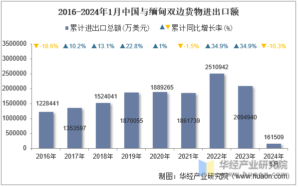 2016-2024年1月中国与缅甸双边货物进出口额
