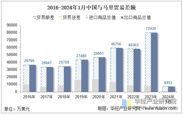 2016-2024年1月中国与马里贸易差额
