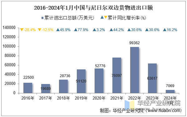 2016-2024年1月中国与尼日尔双边货物进出口额