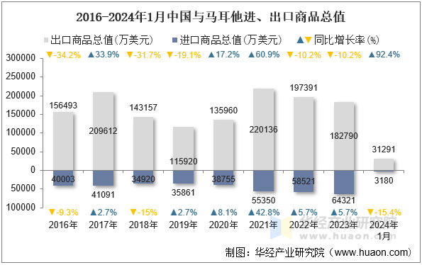 2016-2024年1月中国与马耳他进、出口商品总值