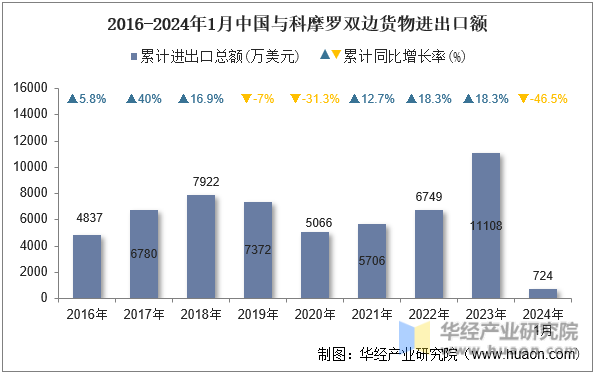 2016-2024年1月中国与科摩罗双边货物进出口额