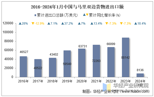 2016-2024年1月中国与马里双边货物进出口额