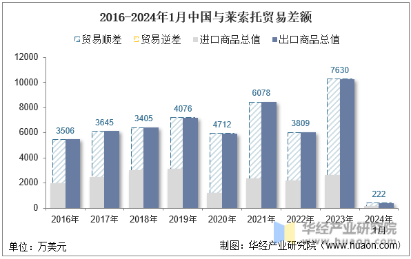 2016-2024年1月中国与莱索托贸易差额