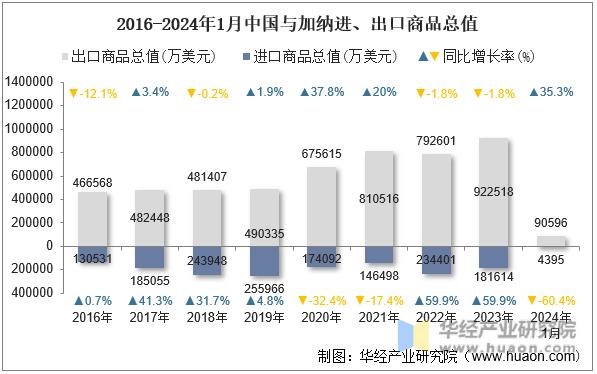 2016-2024年1月中国与加纳进、出口商品总值