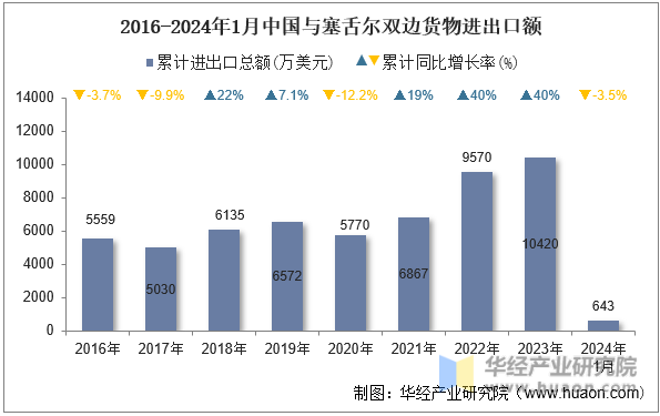 2016-2024年1月中国与塞舌尔双边货物进出口额