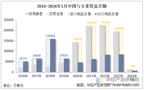 2016-2024年1月中国与文莱贸易差额